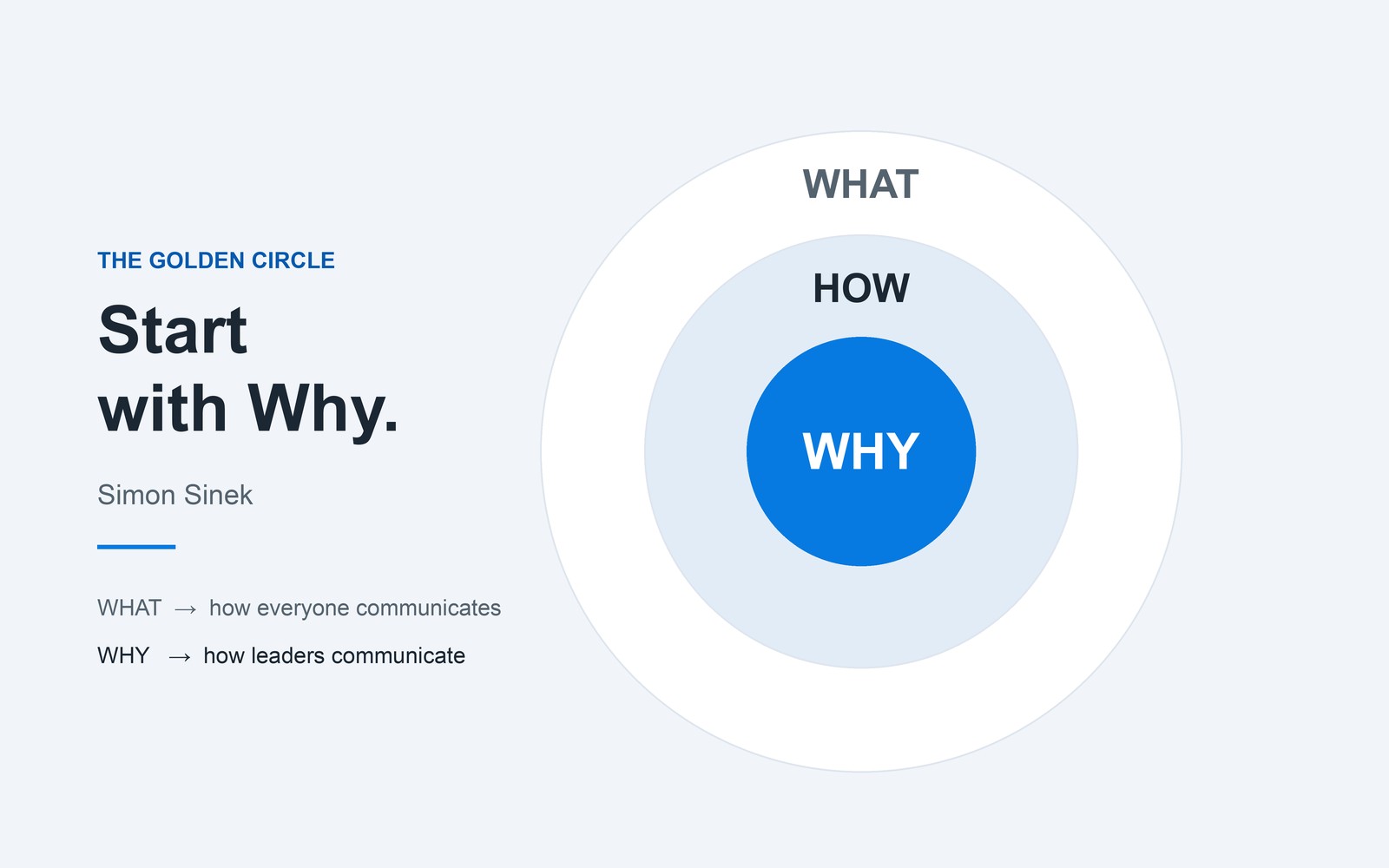Start with Why. Perché il Golden Circle conta più per una PMI che per Apple.
